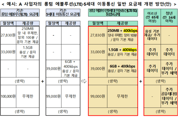 과기정통부, 통신 요금제 손질…